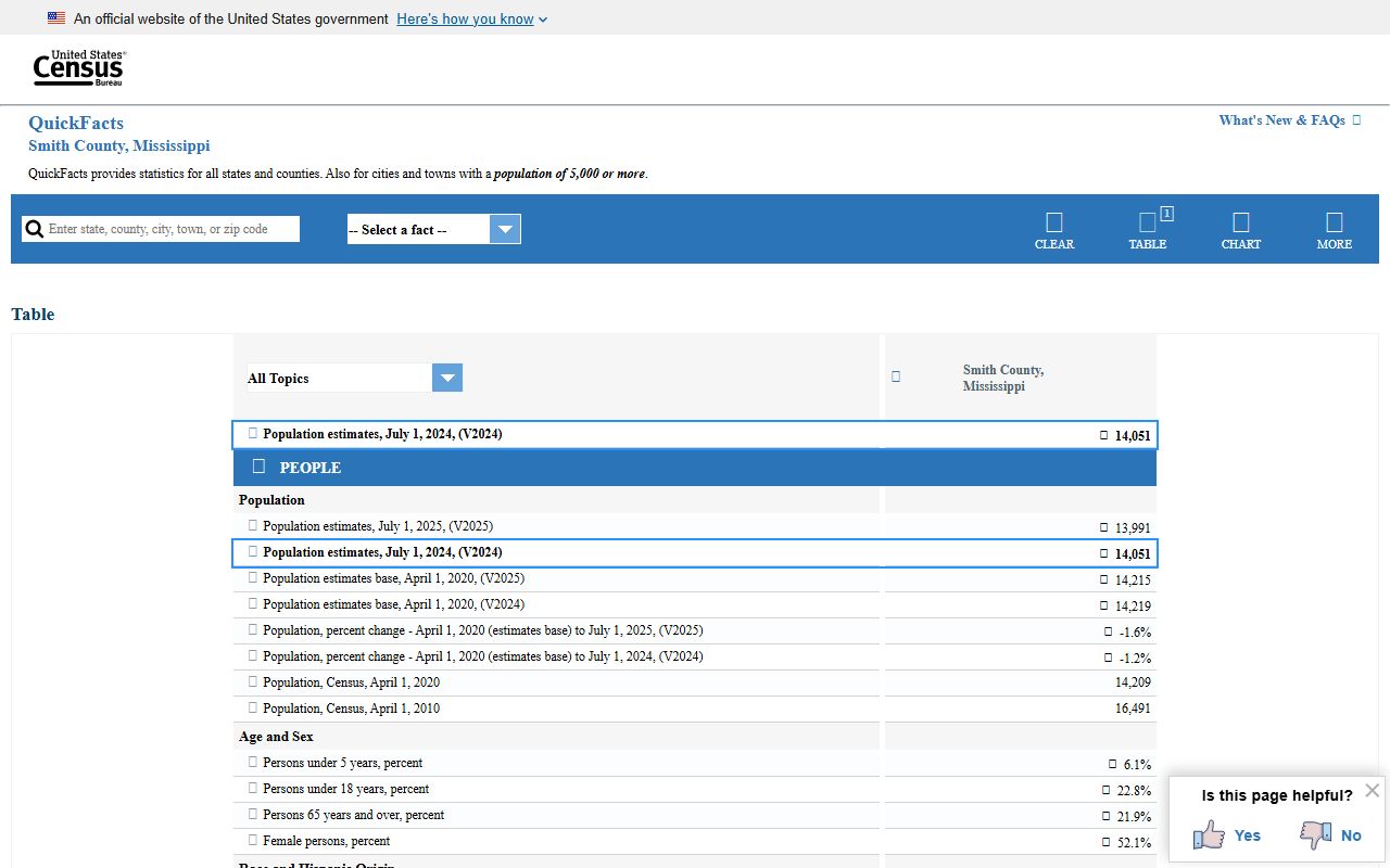 Census QuickFacts data table for Smith County, Mississippi
